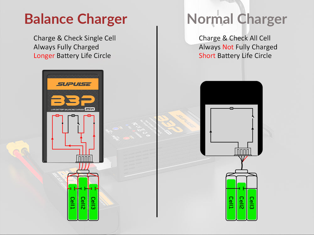 SUPULSE B3ACProLiPoバッテリー充電器2S-3S25WRCバランス充電器