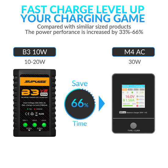 SUPULSE M4AC Lipo Balance Charger-30W 1-4S AC 100-240V for LiPo/LiHV/LiFe Batteries-EXHOBBY LIMITED.